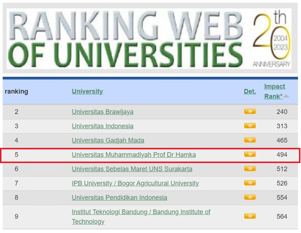 IMPACT RANK WEBSITE UHAMKA MENDUDUKI PERINGKAT 5 NASIONAL